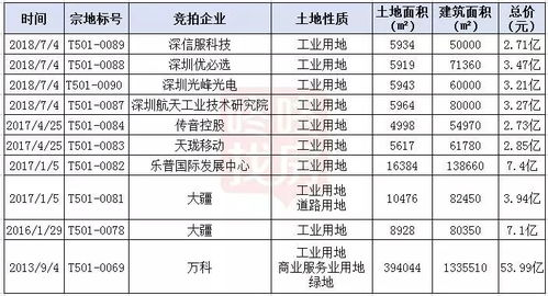 西麗CBD建設(shè)邁入爆發(fā)期，規(guī)劃高鐵樞紐規(guī)模有望超越深圳北站